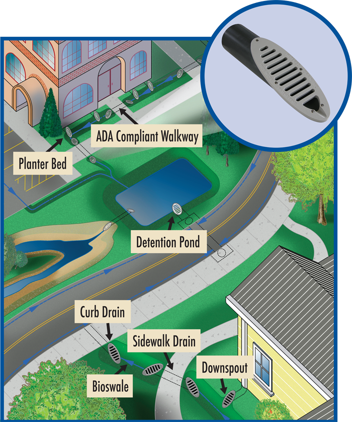 Mitered drain illustration showing use with culverts, under sidewalks, in planter areas, creeks and swales or any difficult-to-drain location.